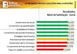 [:pb]Feltros Bandeira – Índice de Satisfação cresce 7% e atinge 86,9%[:]